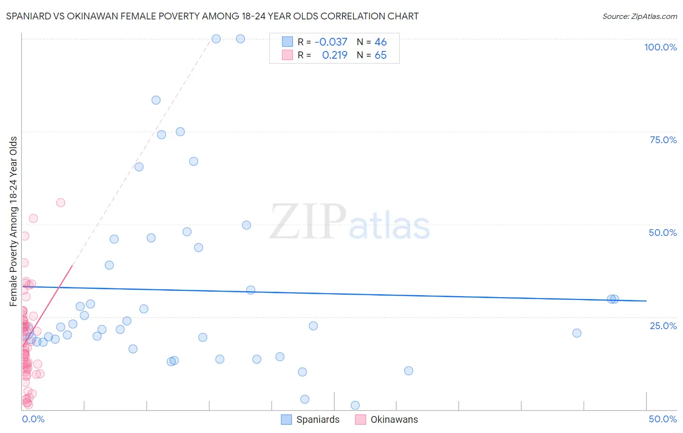 Spaniard vs Okinawan Female Poverty Among 18-24 Year Olds