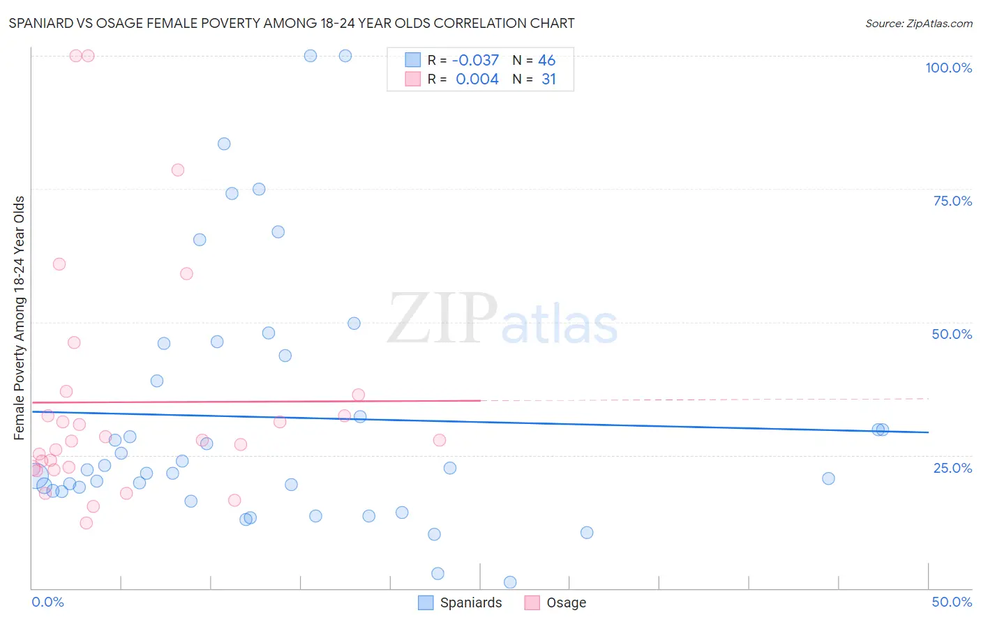 Spaniard vs Osage Female Poverty Among 18-24 Year Olds