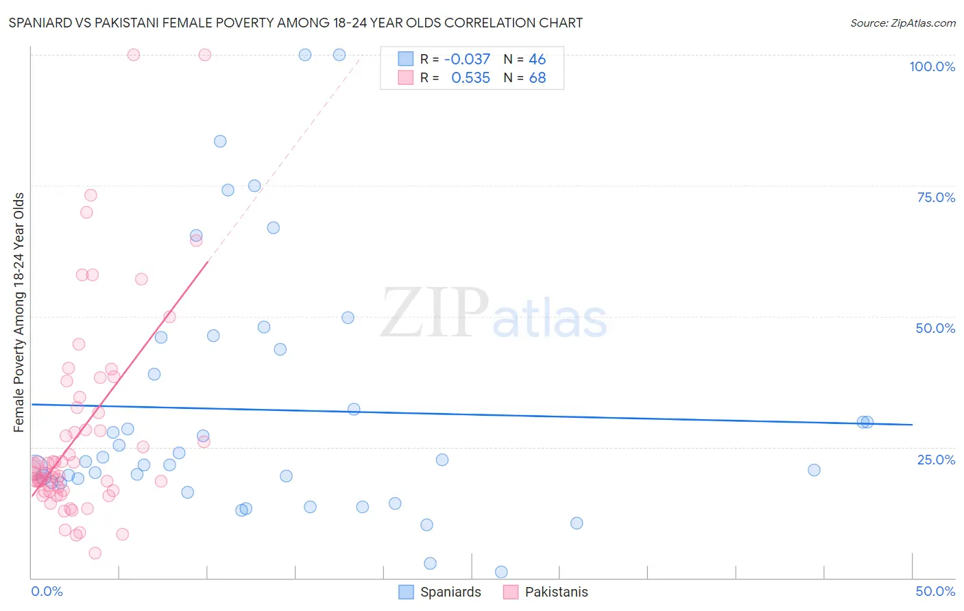 Spaniard vs Pakistani Female Poverty Among 18-24 Year Olds