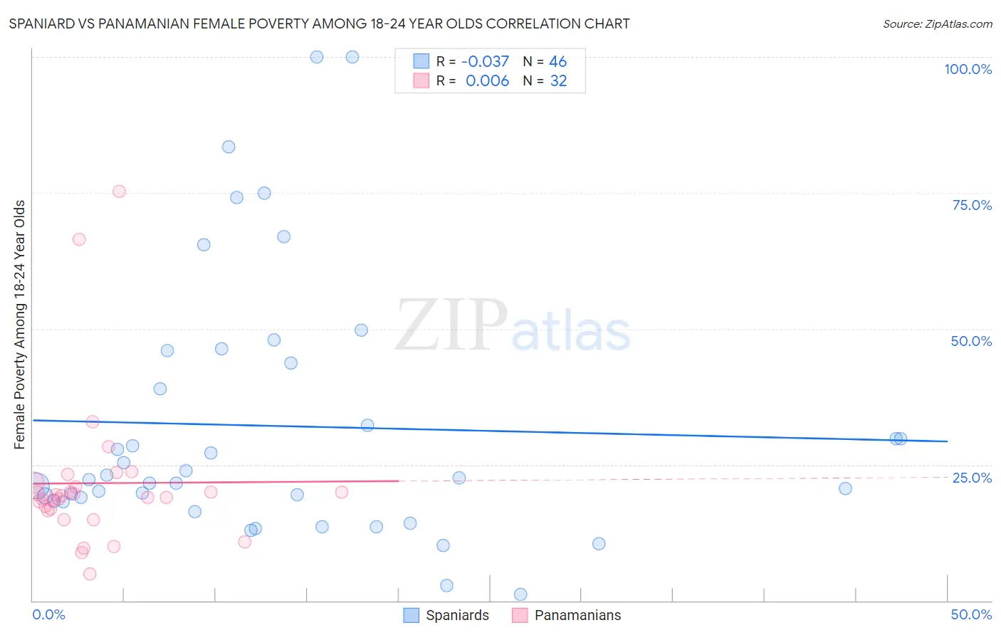 Spaniard vs Panamanian Female Poverty Among 18-24 Year Olds