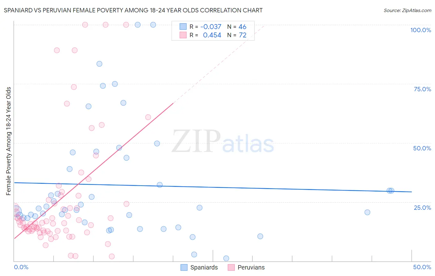 Spaniard vs Peruvian Female Poverty Among 18-24 Year Olds