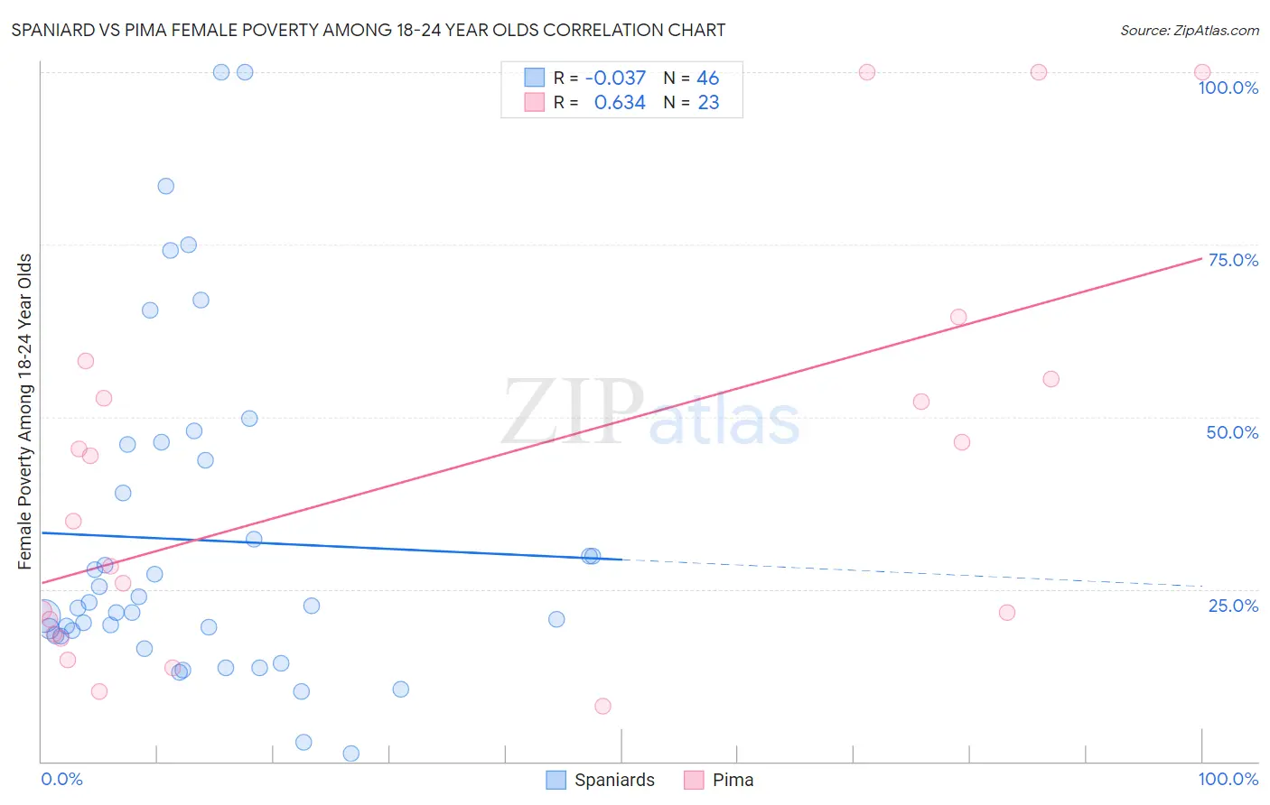 Spaniard vs Pima Female Poverty Among 18-24 Year Olds