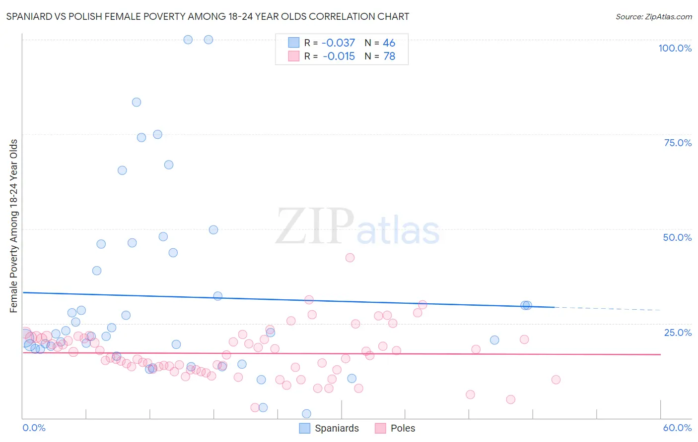 Spaniard vs Polish Female Poverty Among 18-24 Year Olds