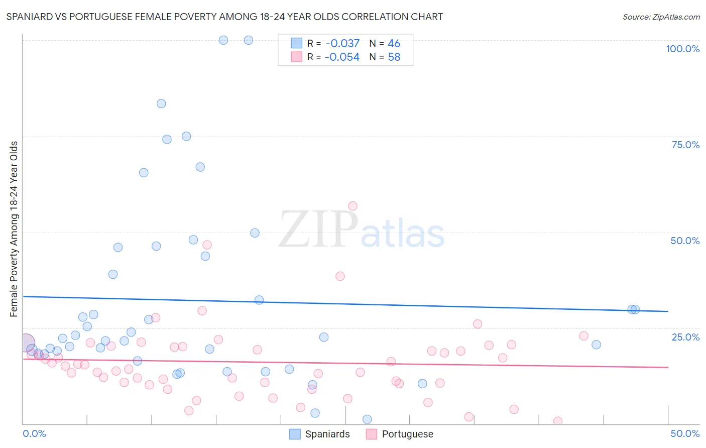 Spaniard vs Portuguese Female Poverty Among 18-24 Year Olds