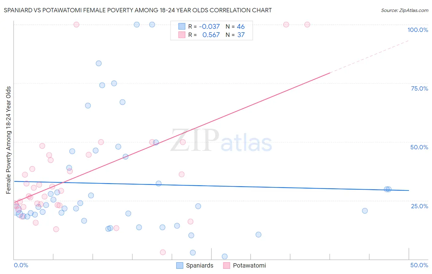 Spaniard vs Potawatomi Female Poverty Among 18-24 Year Olds