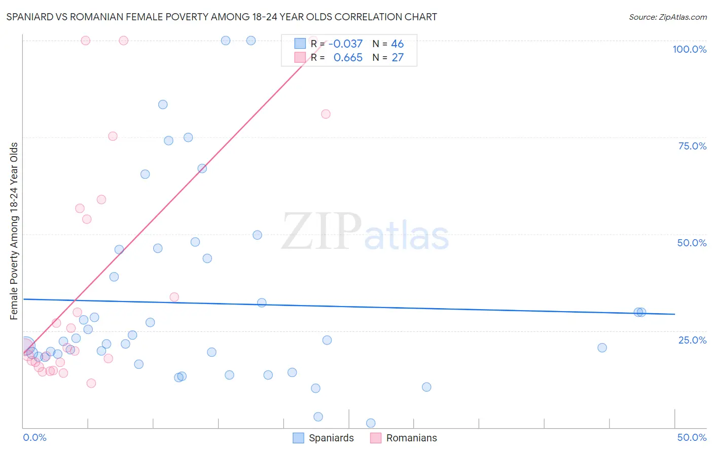 Spaniard vs Romanian Female Poverty Among 18-24 Year Olds