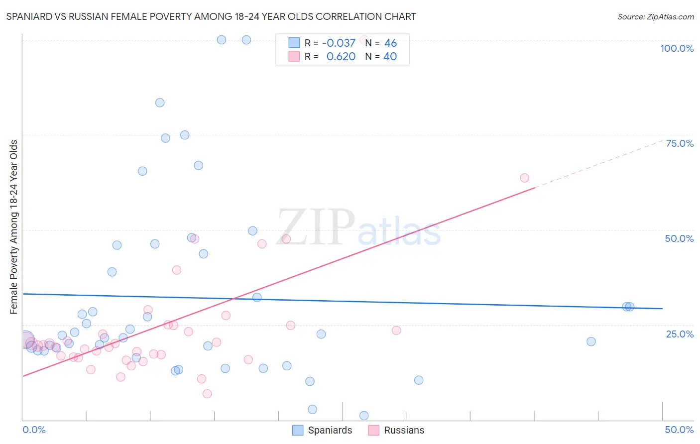 Spaniard vs Russian Female Poverty Among 18-24 Year Olds