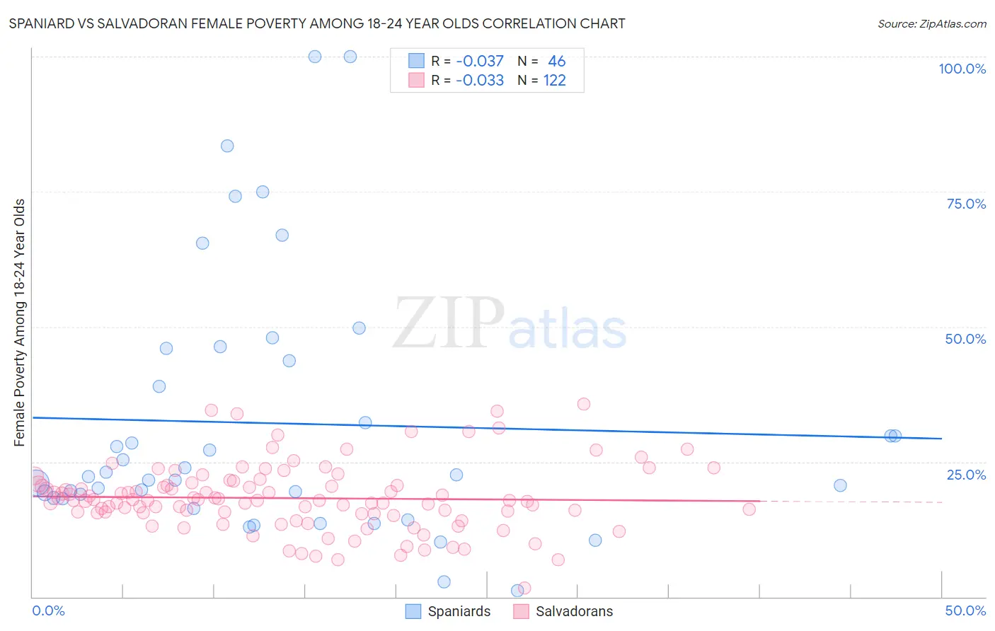 Spaniard vs Salvadoran Female Poverty Among 18-24 Year Olds