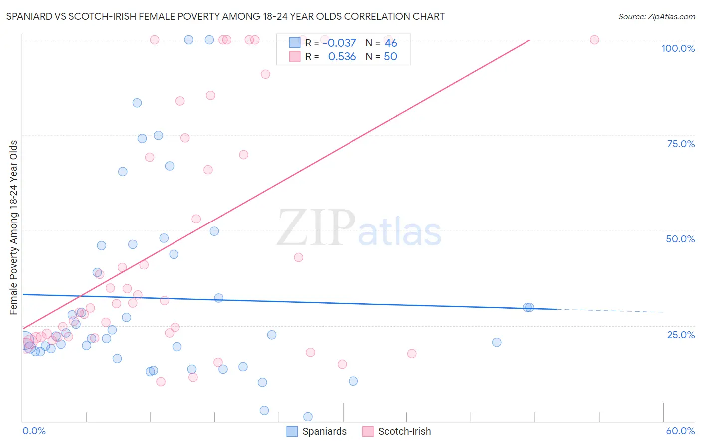 Spaniard vs Scotch-Irish Female Poverty Among 18-24 Year Olds