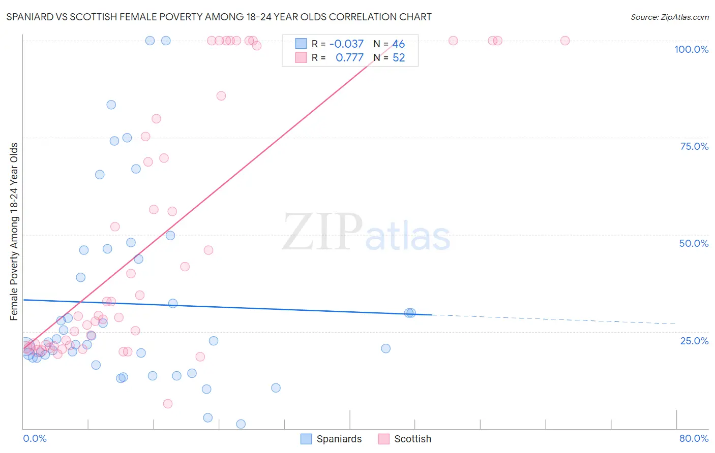 Spaniard vs Scottish Female Poverty Among 18-24 Year Olds