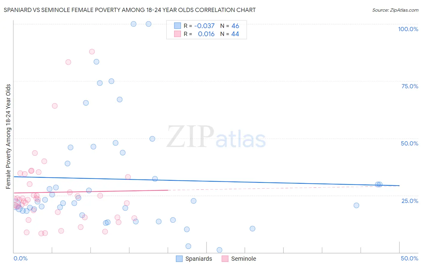 Spaniard vs Seminole Female Poverty Among 18-24 Year Olds