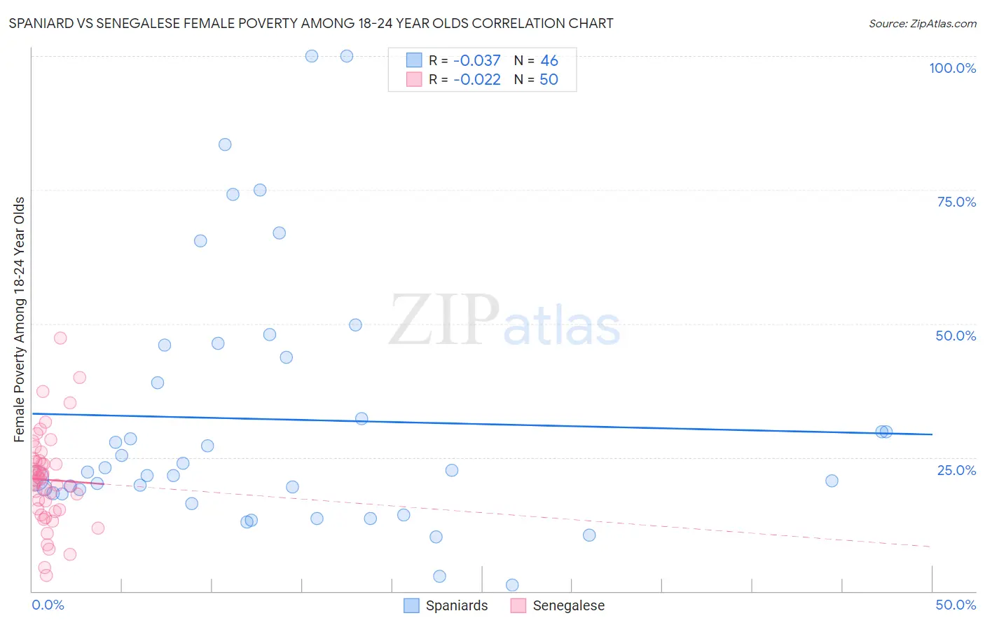 Spaniard vs Senegalese Female Poverty Among 18-24 Year Olds