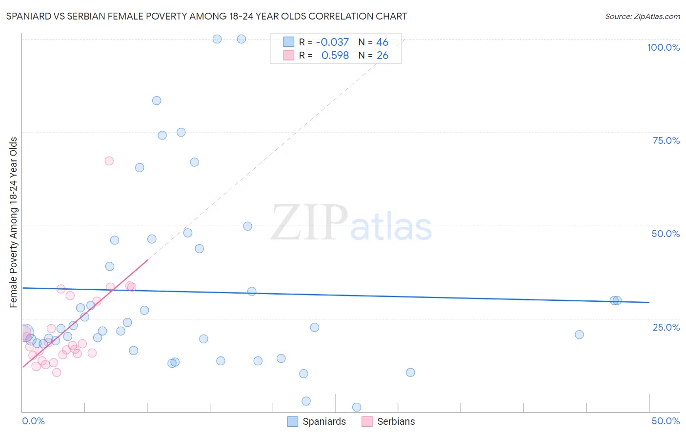 Spaniard vs Serbian Female Poverty Among 18-24 Year Olds
