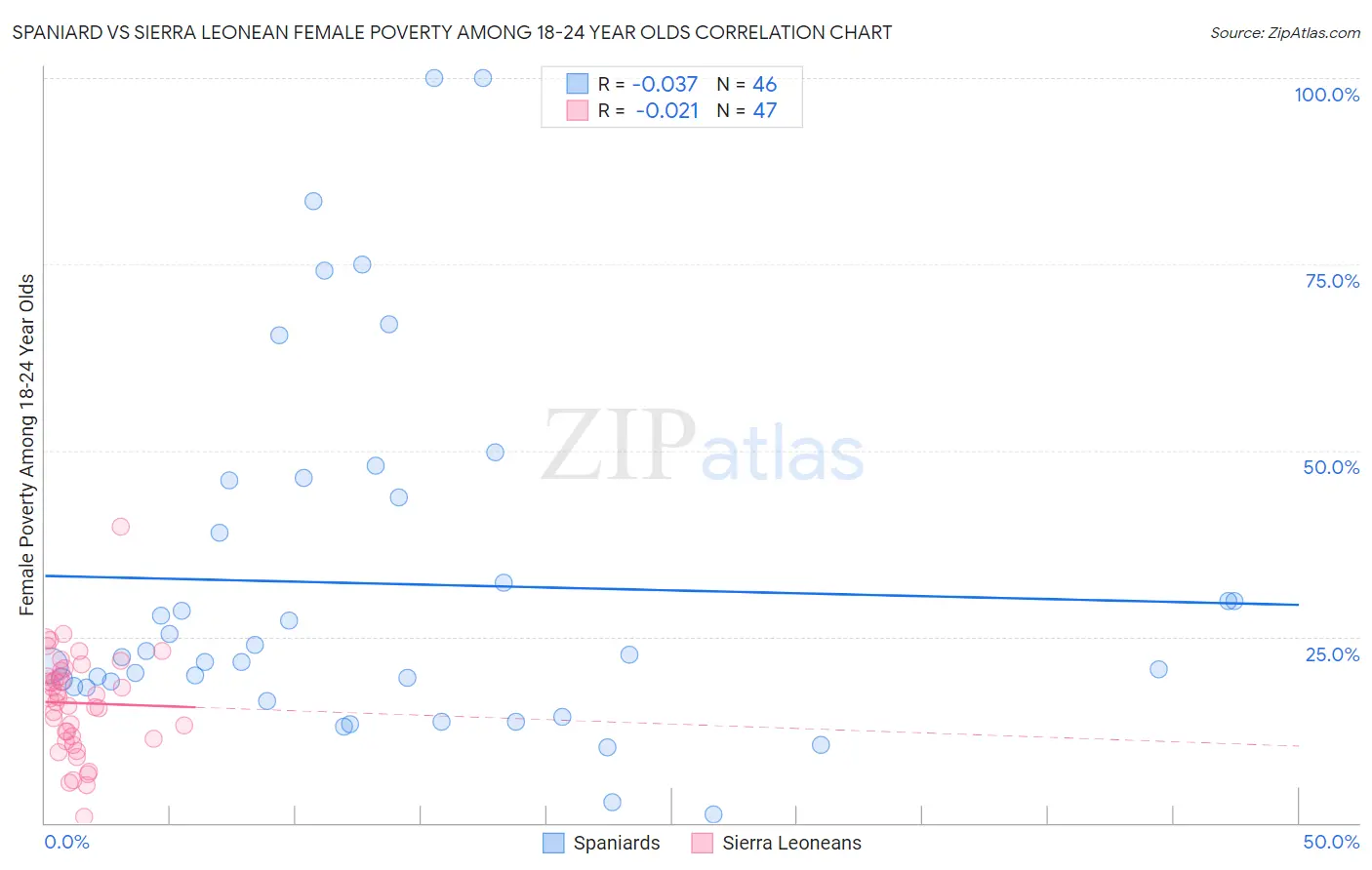 Spaniard vs Sierra Leonean Female Poverty Among 18-24 Year Olds