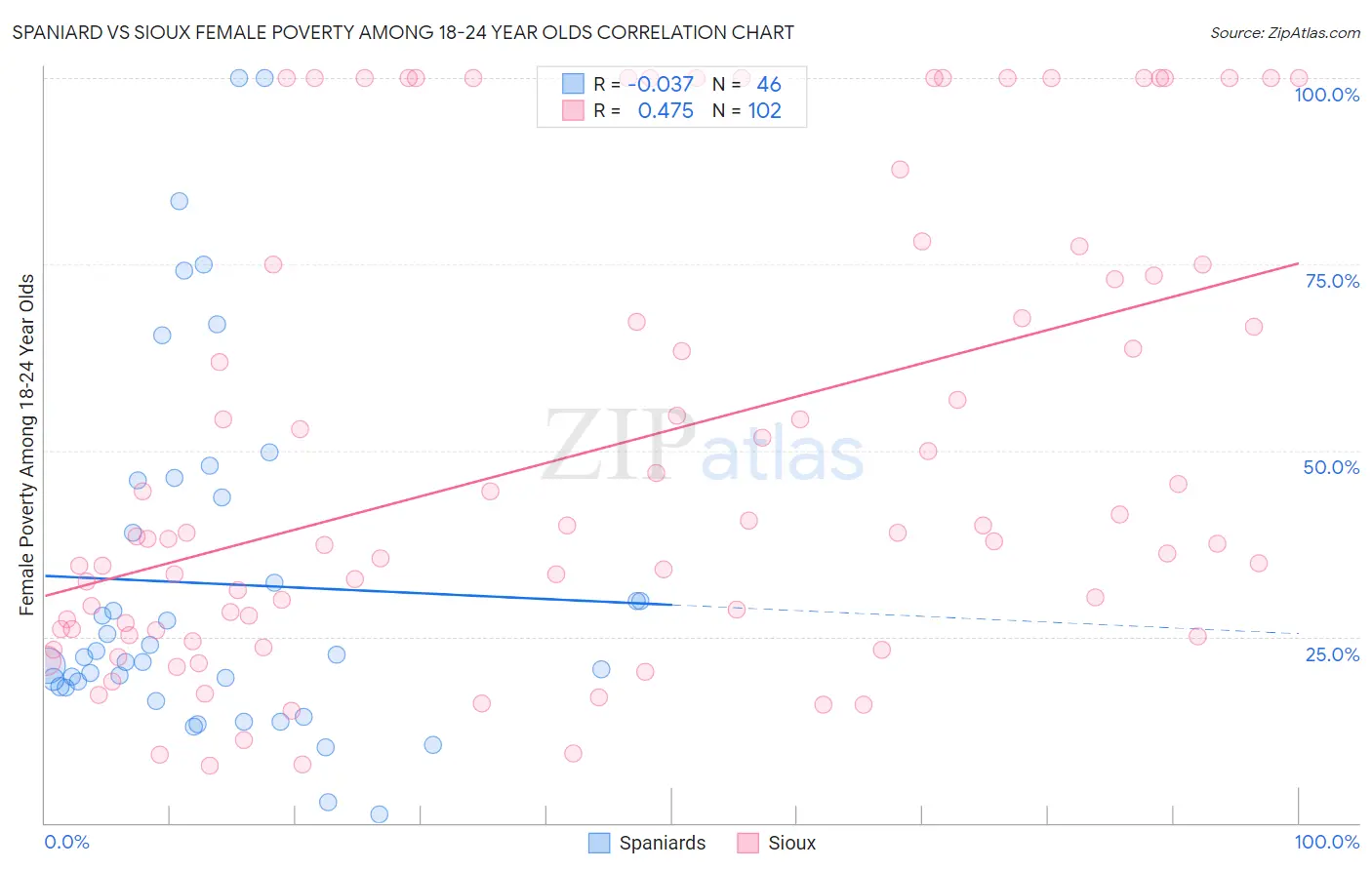 Spaniard vs Sioux Female Poverty Among 18-24 Year Olds