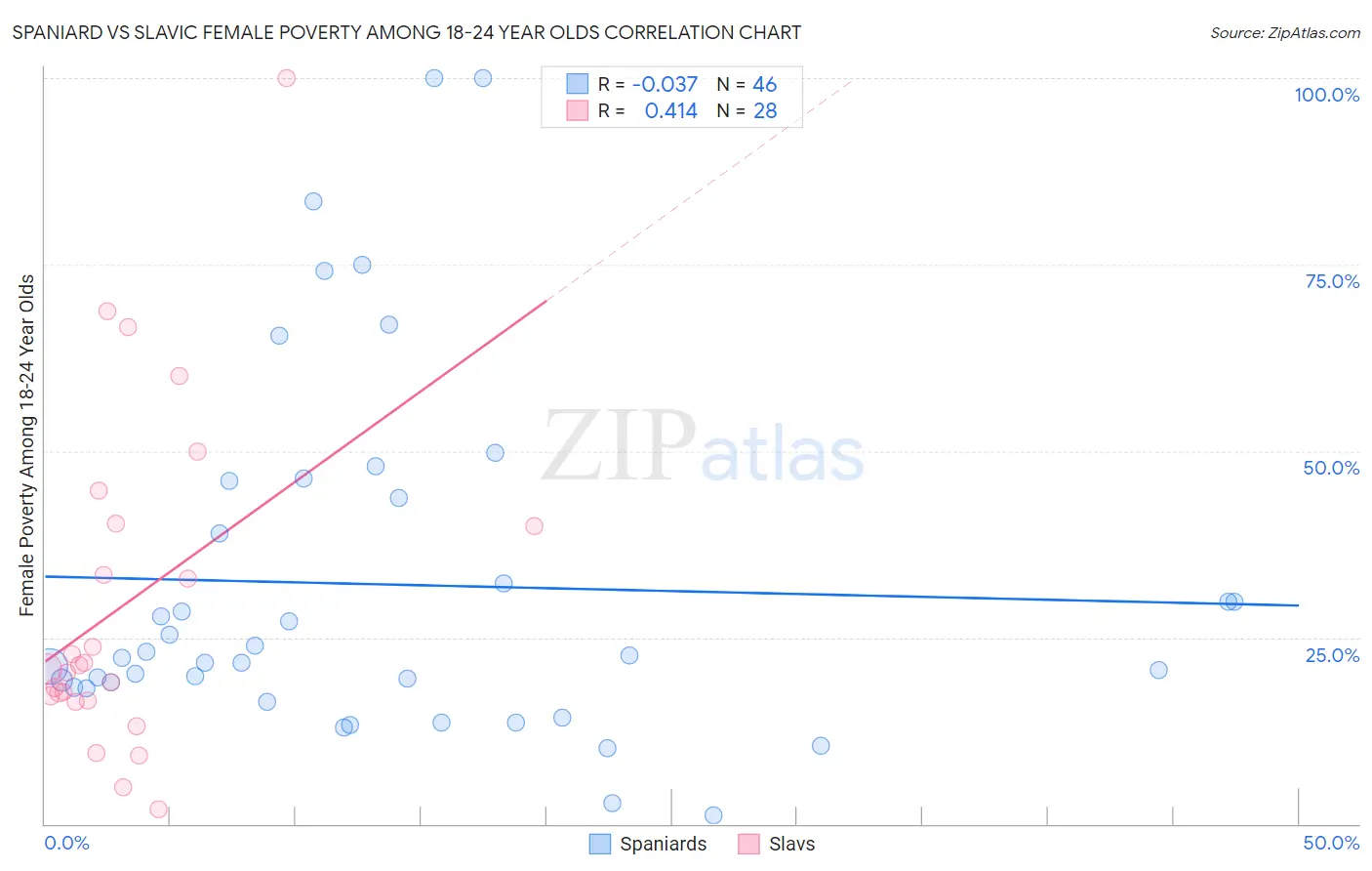 Spaniard vs Slavic Female Poverty Among 18-24 Year Olds