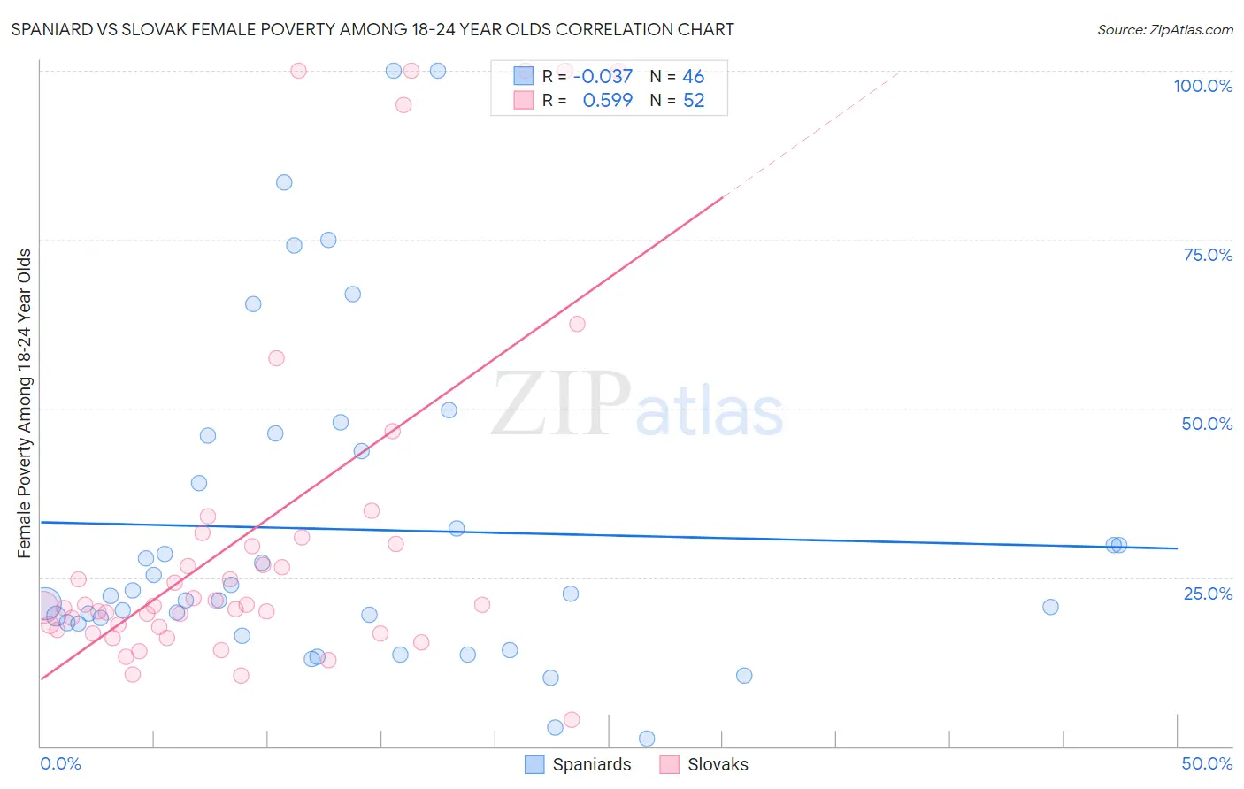 Spaniard vs Slovak Female Poverty Among 18-24 Year Olds