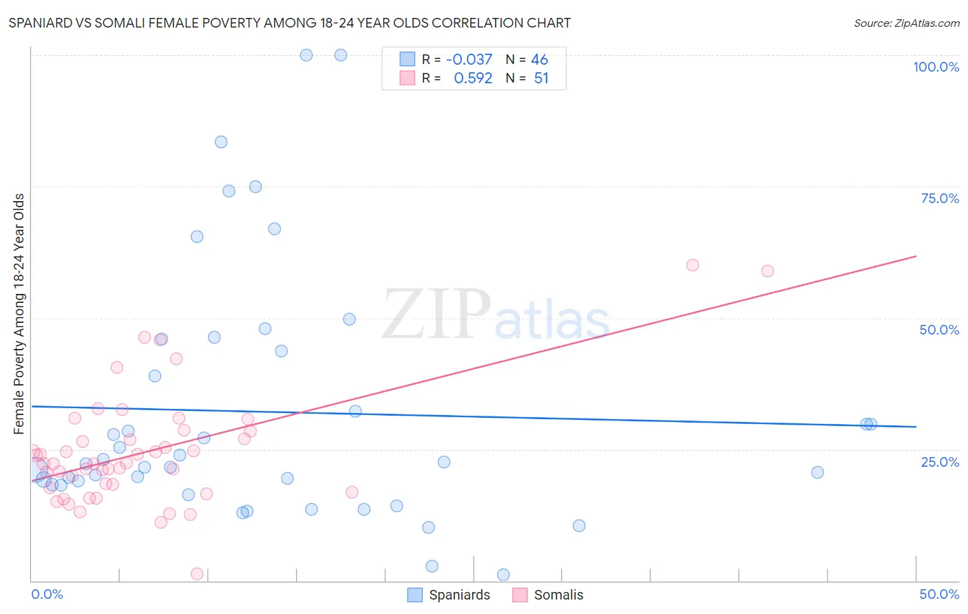 Spaniard vs Somali Female Poverty Among 18-24 Year Olds
