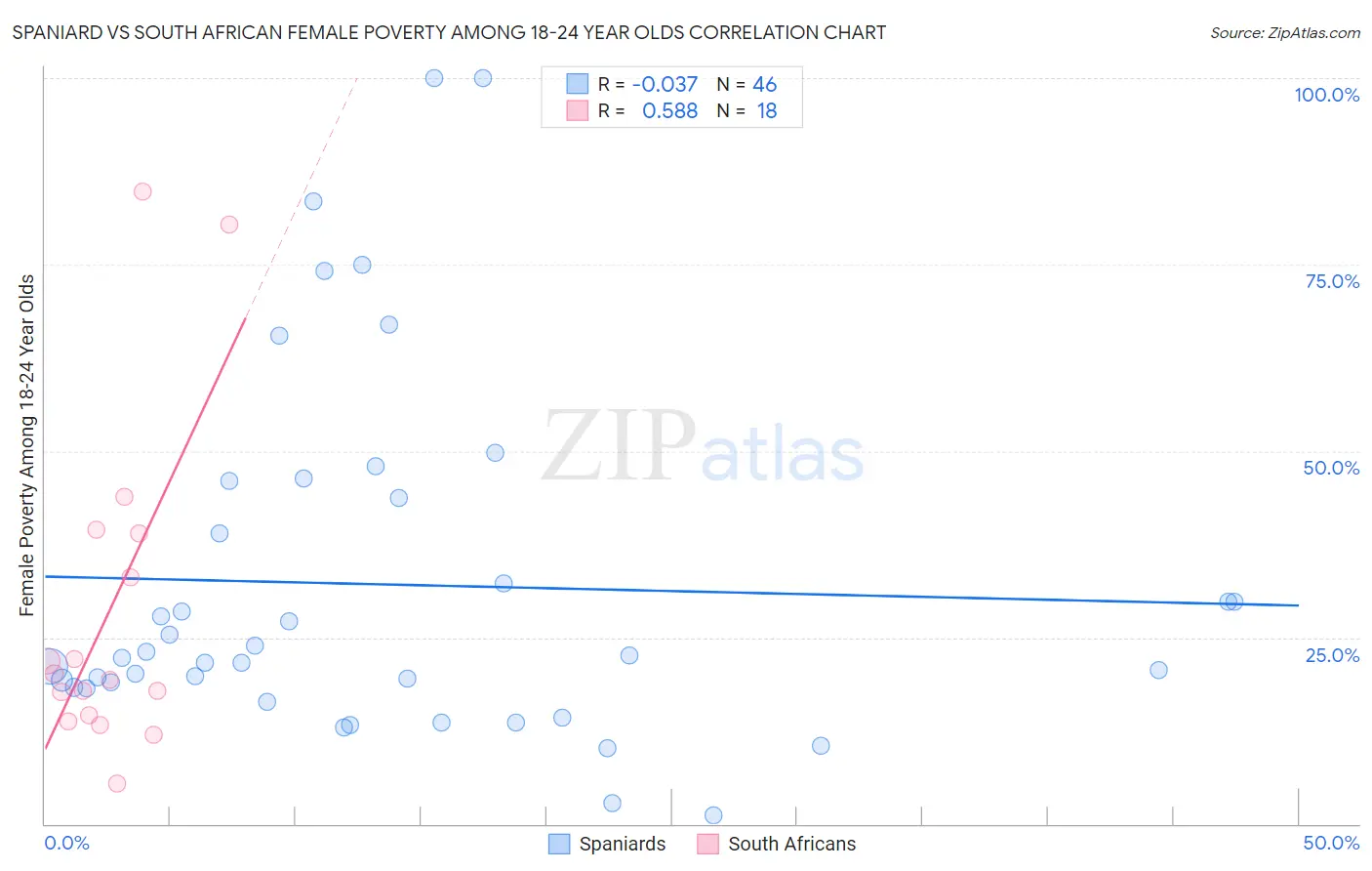 Spaniard vs South African Female Poverty Among 18-24 Year Olds