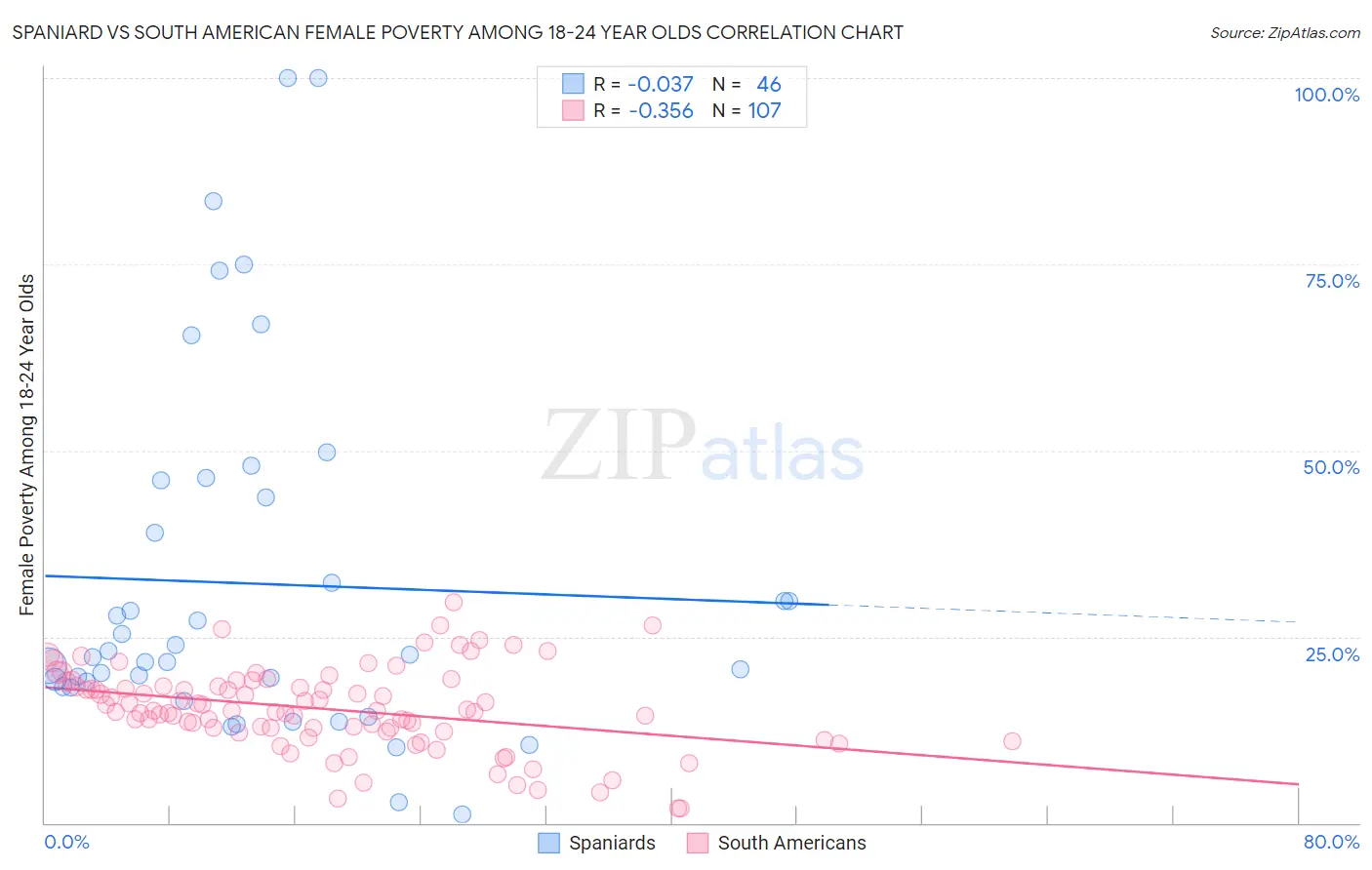 Spaniard vs South American Female Poverty Among 18-24 Year Olds