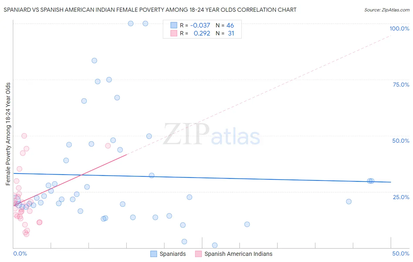 Spaniard vs Spanish American Indian Female Poverty Among 18-24 Year Olds