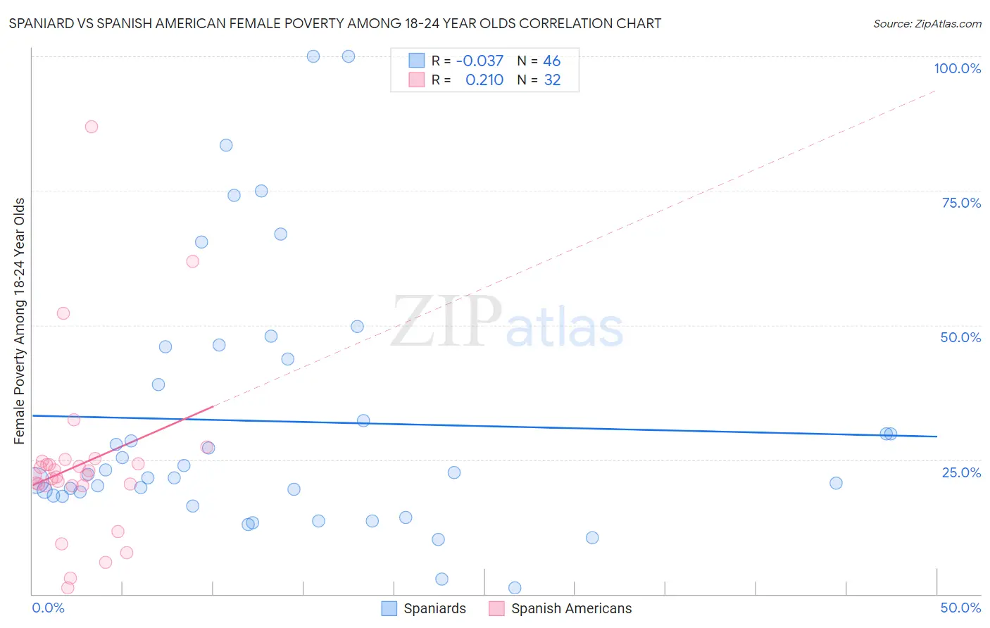 Spaniard vs Spanish American Female Poverty Among 18-24 Year Olds