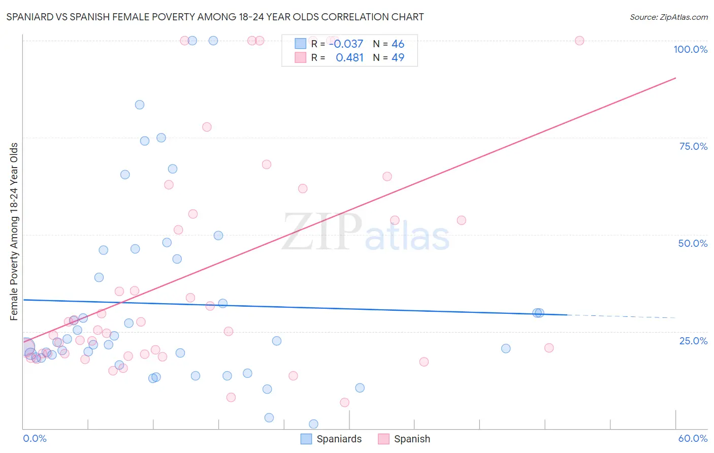 Spaniard vs Spanish Female Poverty Among 18-24 Year Olds