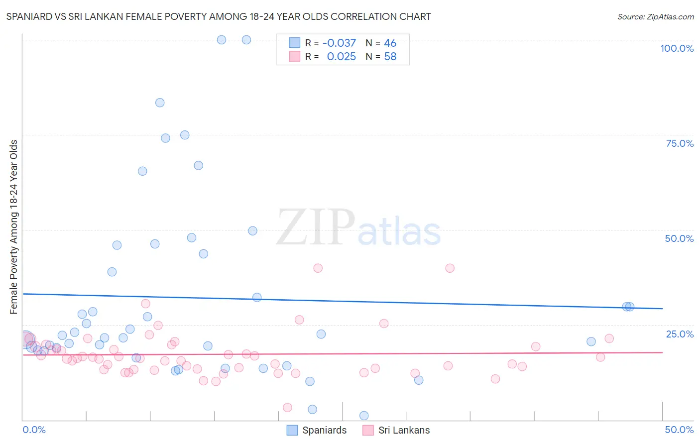 Spaniard vs Sri Lankan Female Poverty Among 18-24 Year Olds