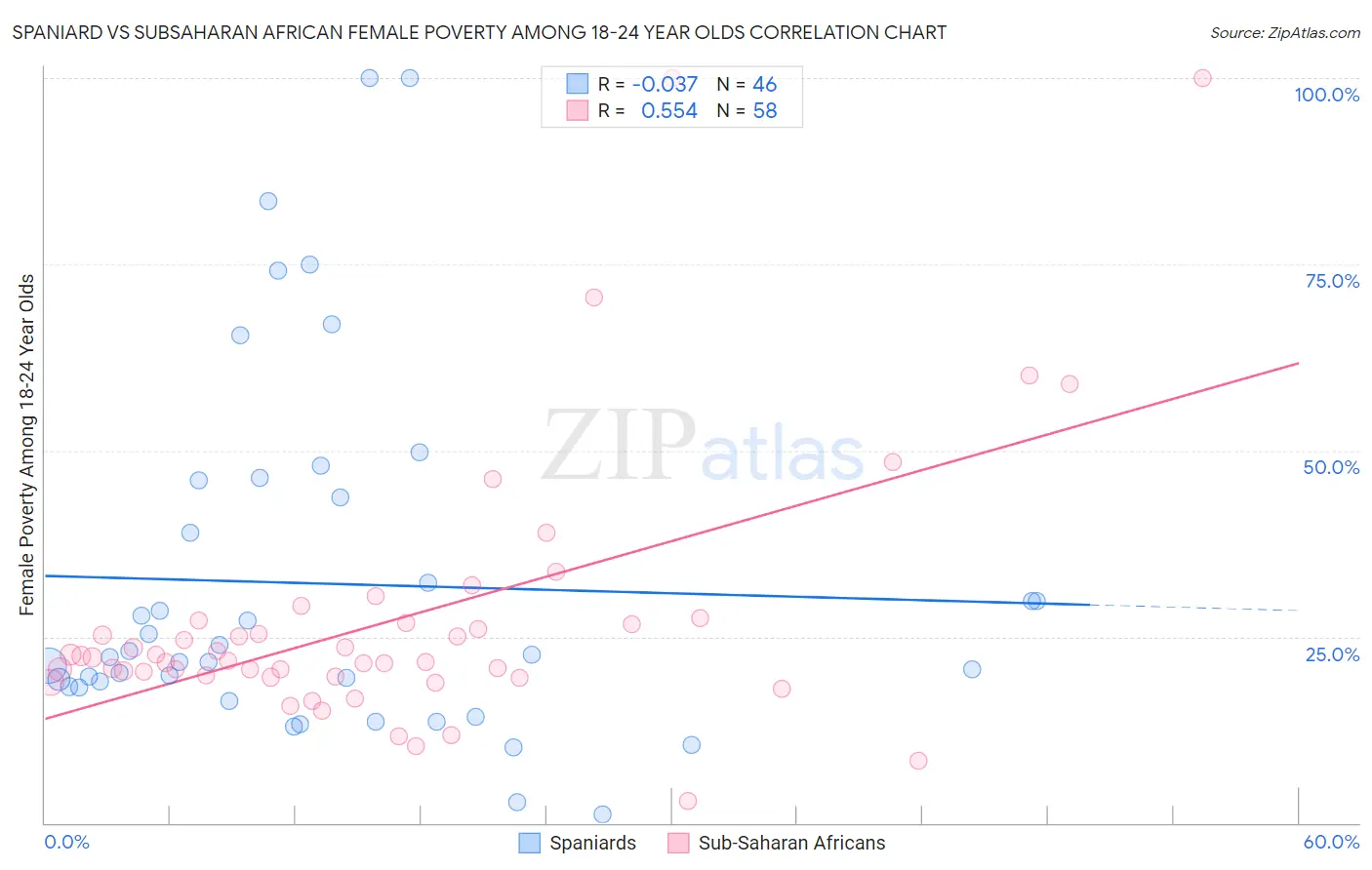 Spaniard vs Subsaharan African Female Poverty Among 18-24 Year Olds