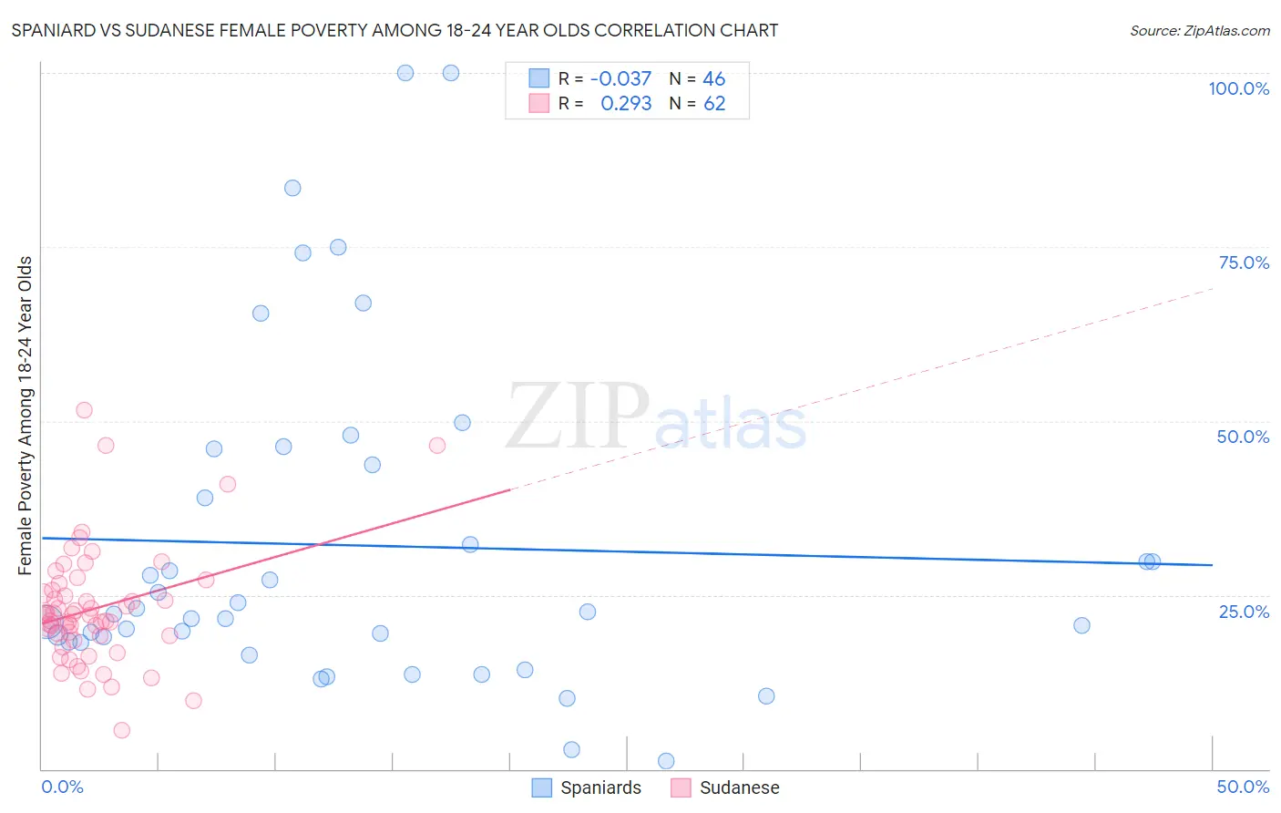 Spaniard vs Sudanese Female Poverty Among 18-24 Year Olds
