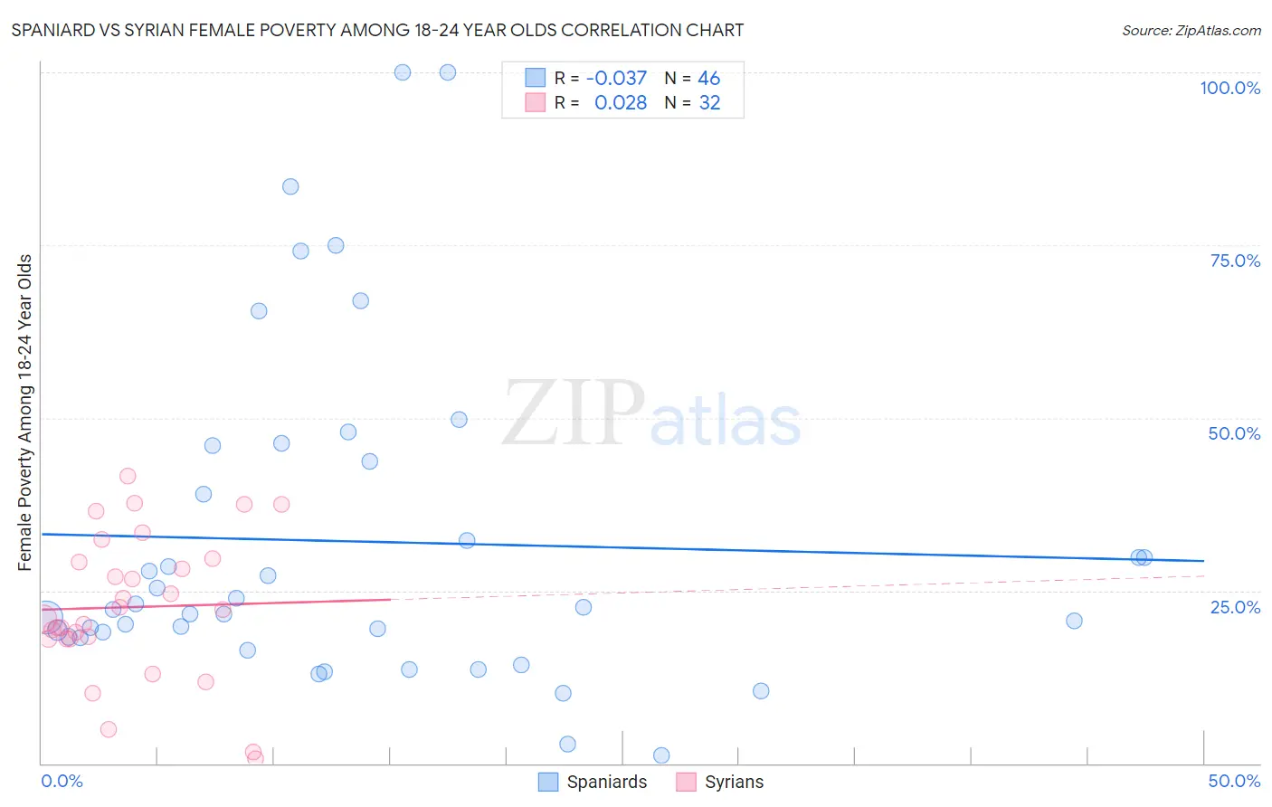 Spaniard vs Syrian Female Poverty Among 18-24 Year Olds