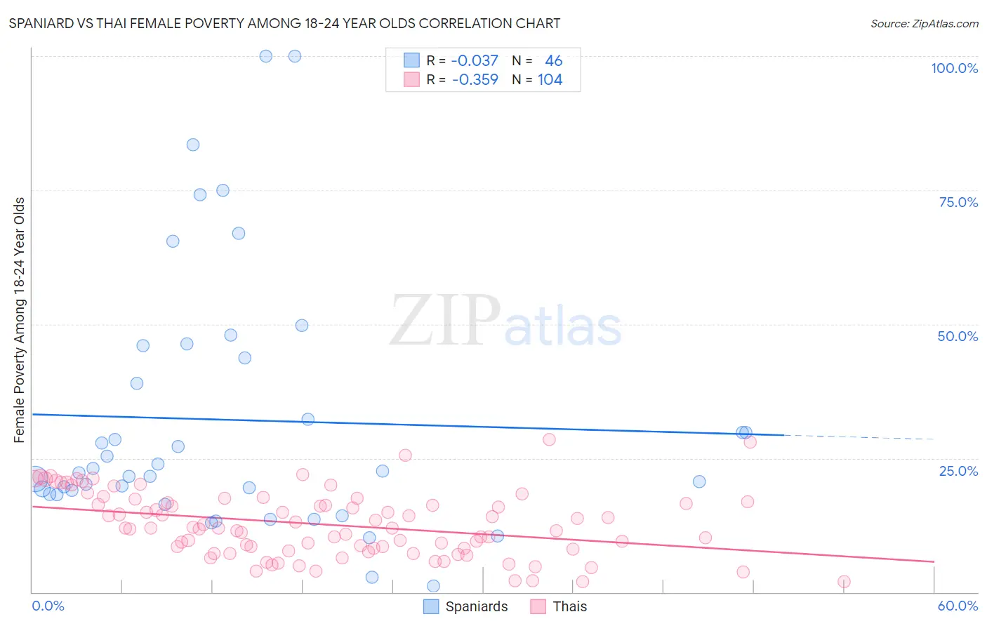 Spaniard vs Thai Female Poverty Among 18-24 Year Olds