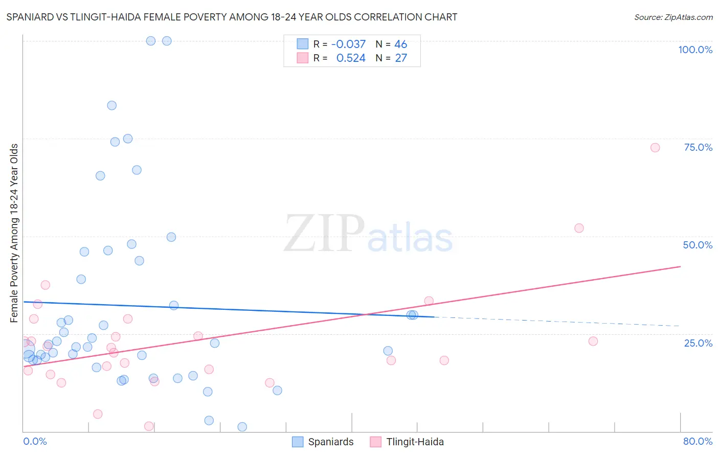 Spaniard vs Tlingit-Haida Female Poverty Among 18-24 Year Olds