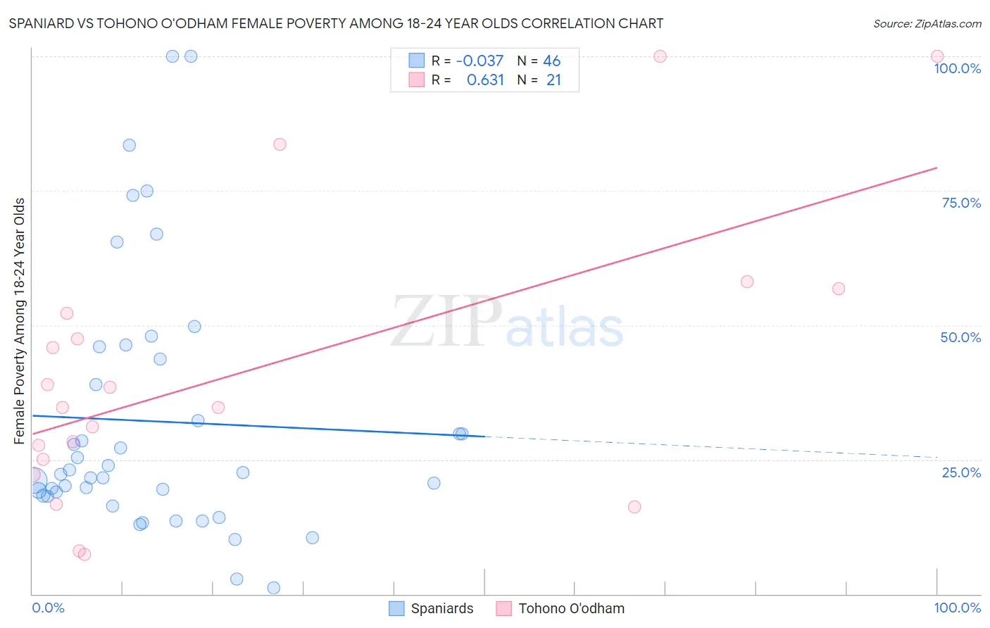 Spaniard vs Tohono O'odham Female Poverty Among 18-24 Year Olds