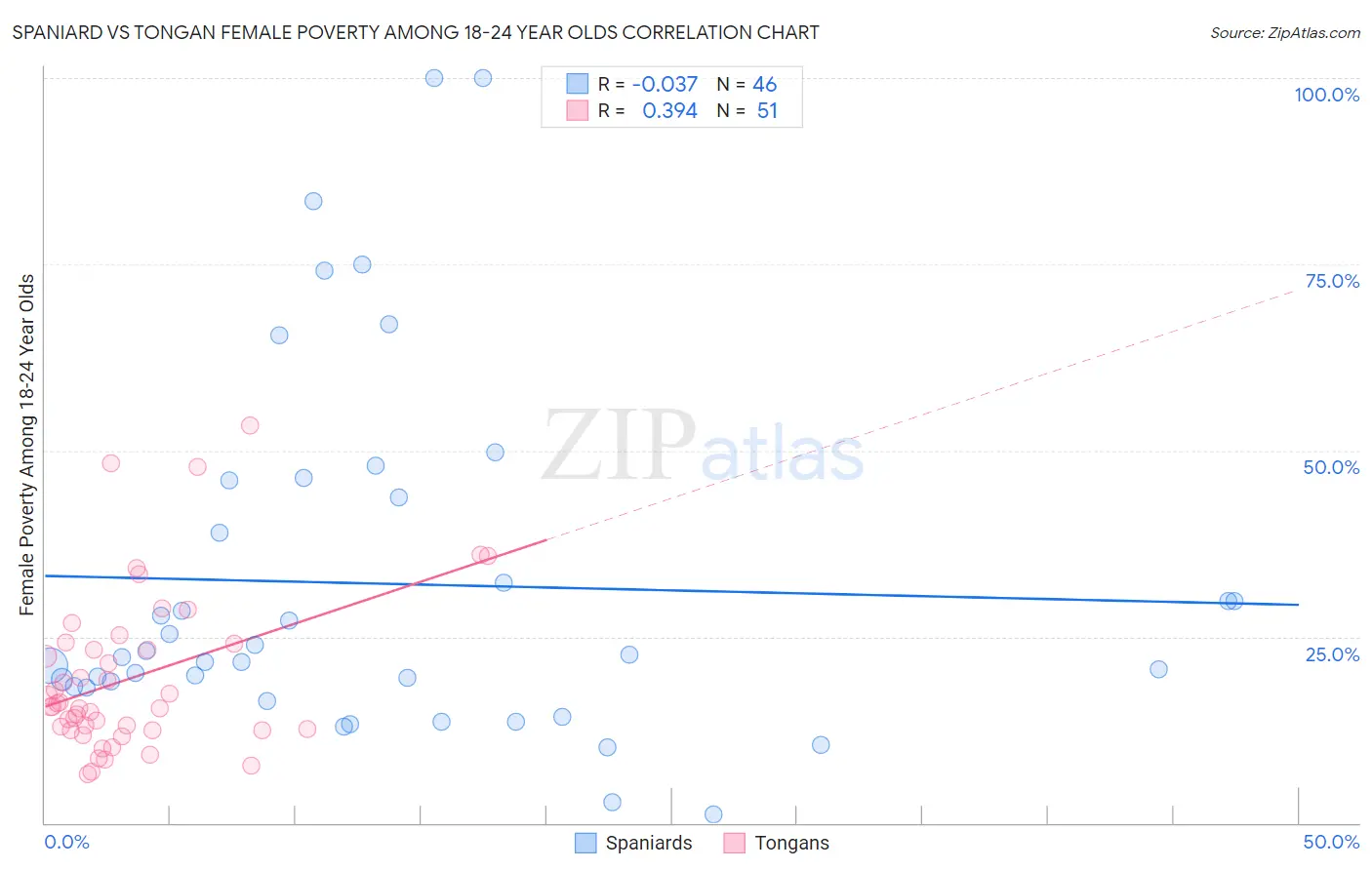 Spaniard vs Tongan Female Poverty Among 18-24 Year Olds