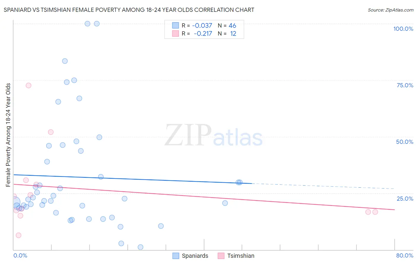 Spaniard vs Tsimshian Female Poverty Among 18-24 Year Olds