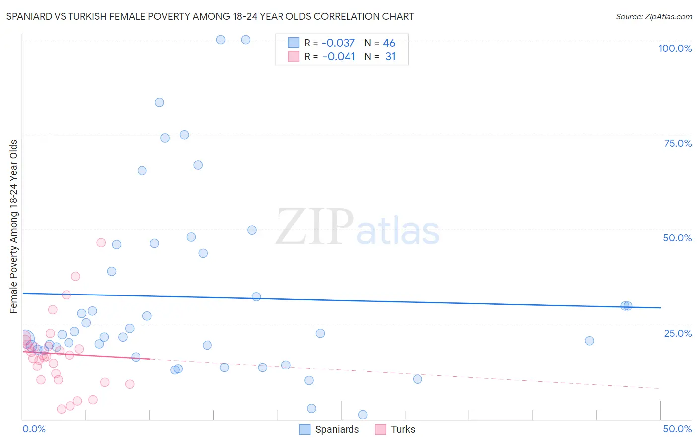 Spaniard vs Turkish Female Poverty Among 18-24 Year Olds