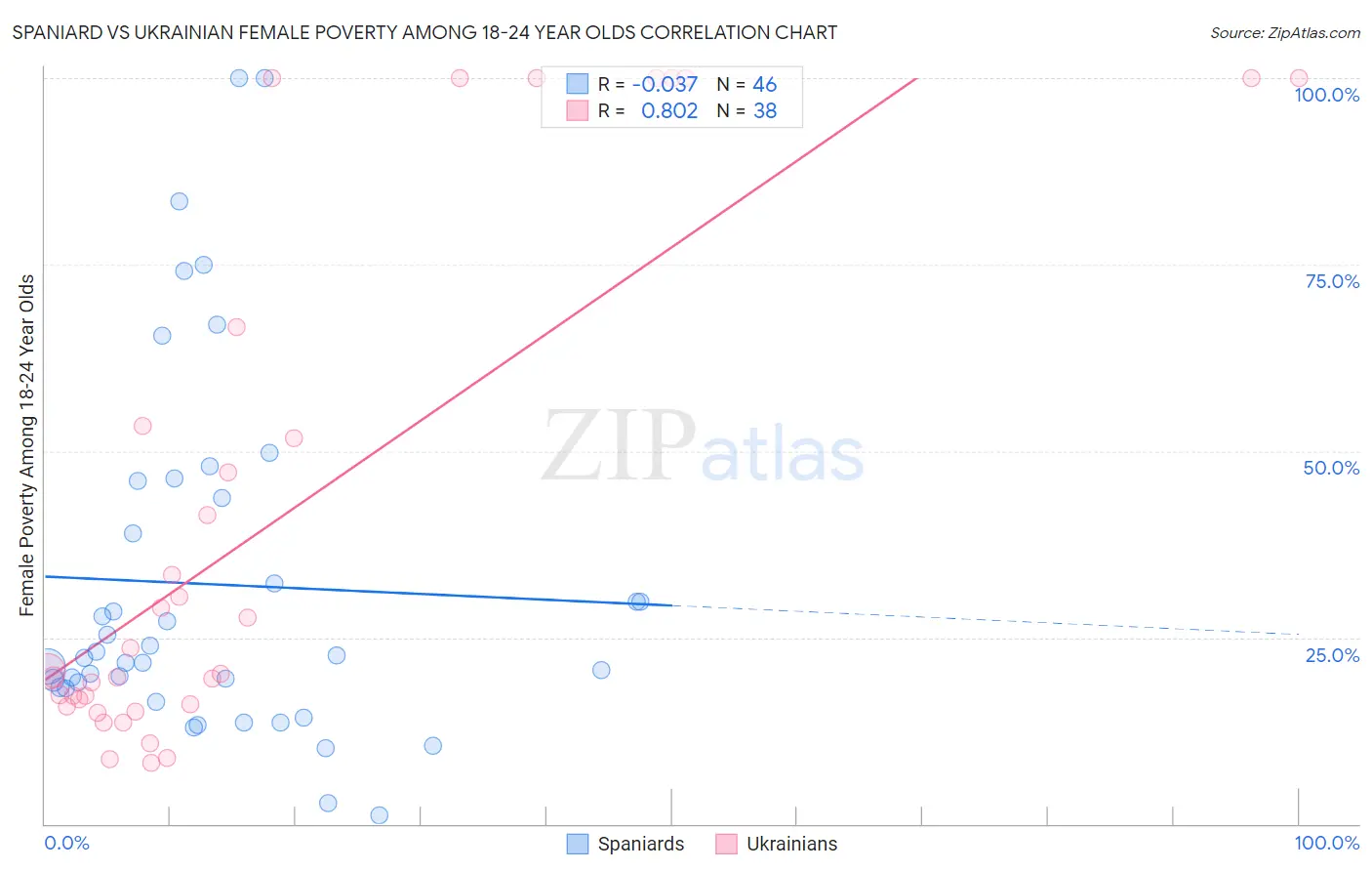 Spaniard vs Ukrainian Female Poverty Among 18-24 Year Olds