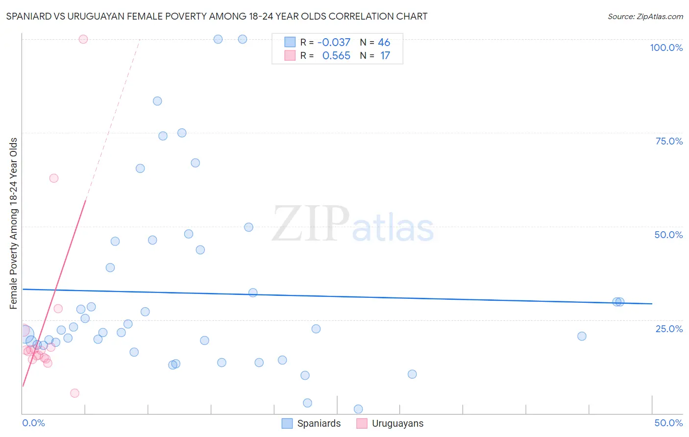 Spaniard vs Uruguayan Female Poverty Among 18-24 Year Olds