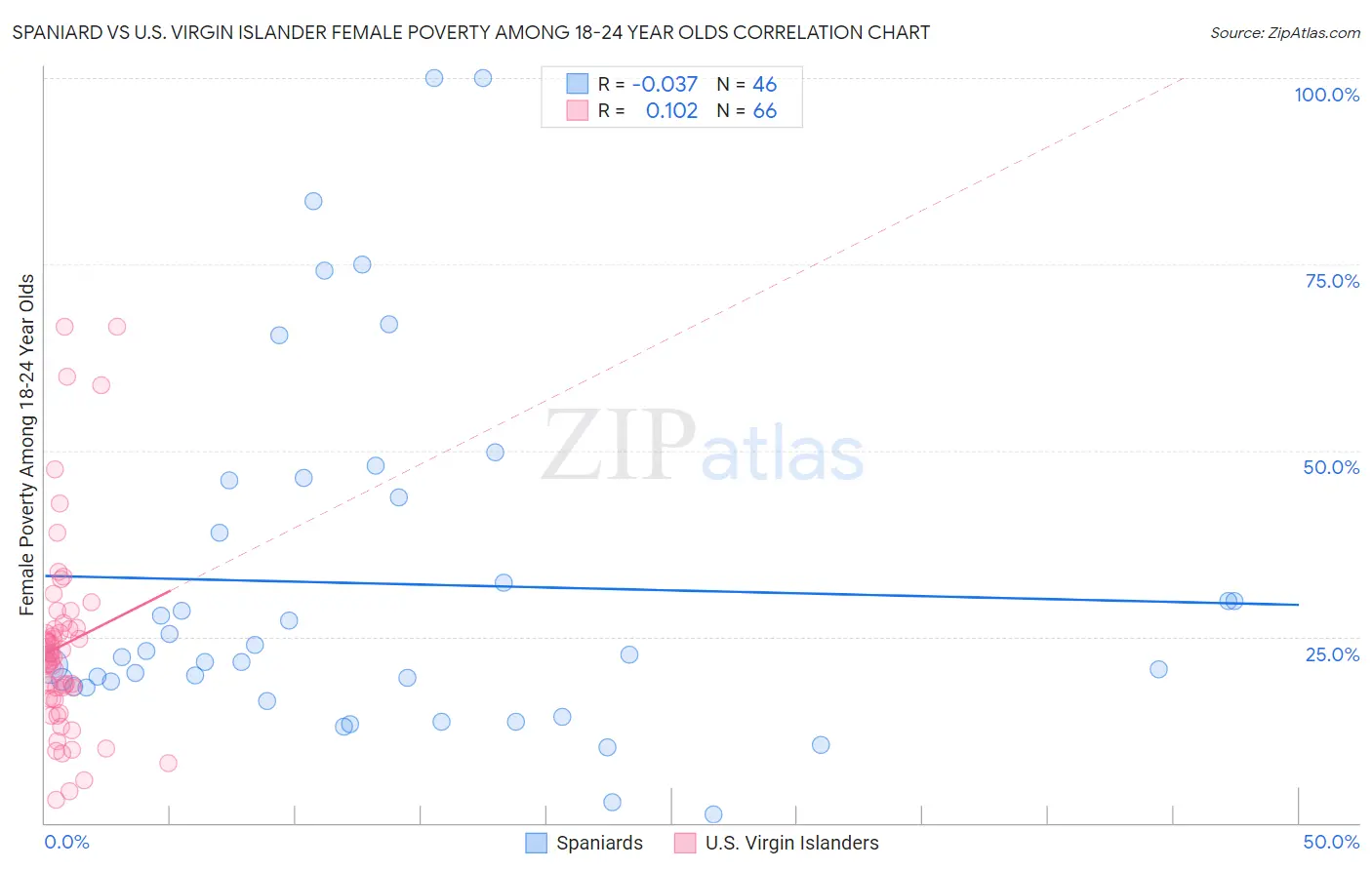 Spaniard vs U.S. Virgin Islander Female Poverty Among 18-24 Year Olds