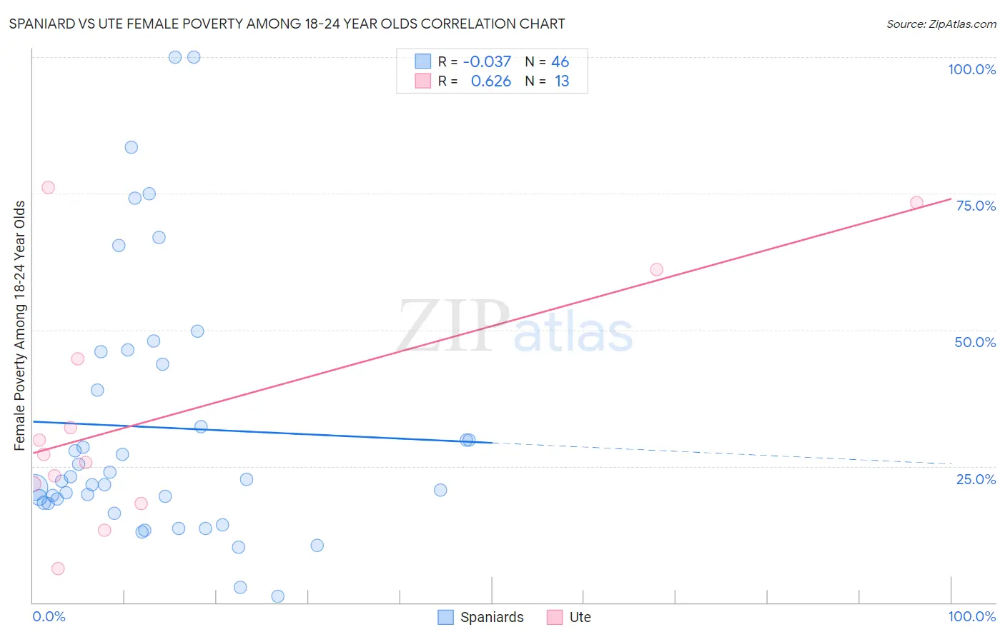 Spaniard vs Ute Female Poverty Among 18-24 Year Olds