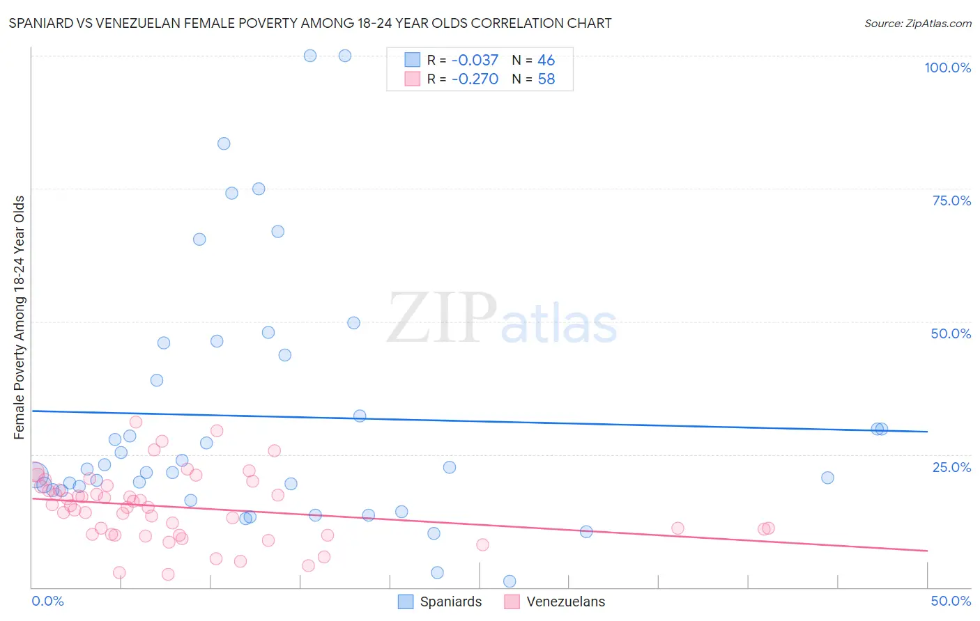 Spaniard vs Venezuelan Female Poverty Among 18-24 Year Olds