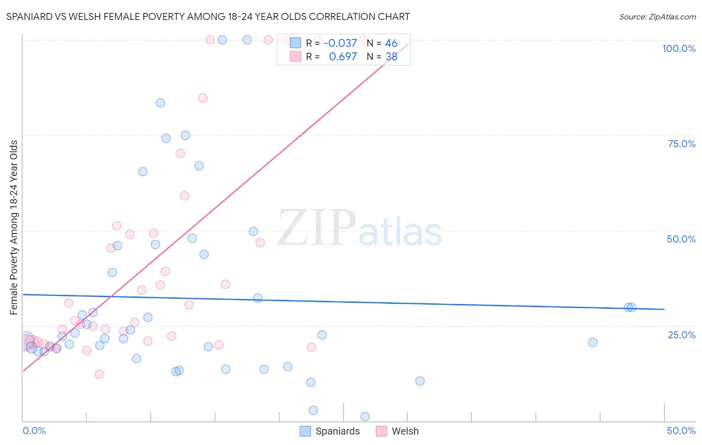 Spaniard vs Welsh Female Poverty Among 18-24 Year Olds