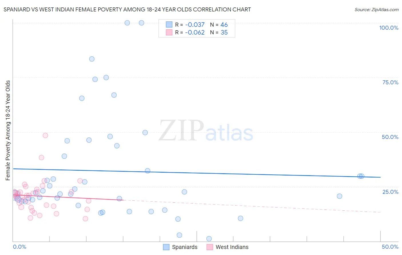 Spaniard vs West Indian Female Poverty Among 18-24 Year Olds