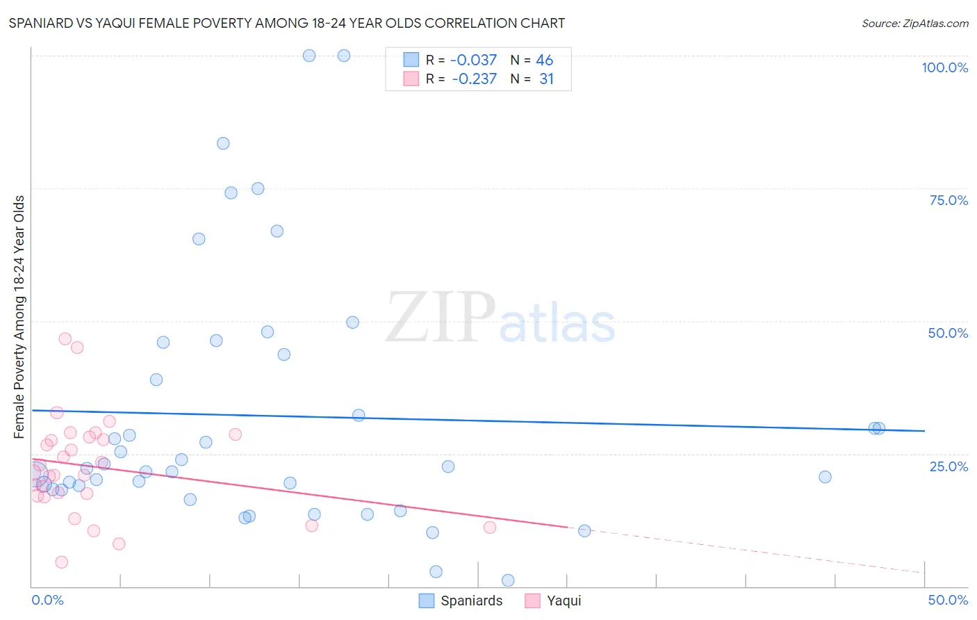 Spaniard vs Yaqui Female Poverty Among 18-24 Year Olds