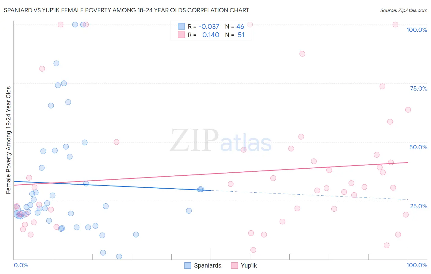 Spaniard vs Yup'ik Female Poverty Among 18-24 Year Olds