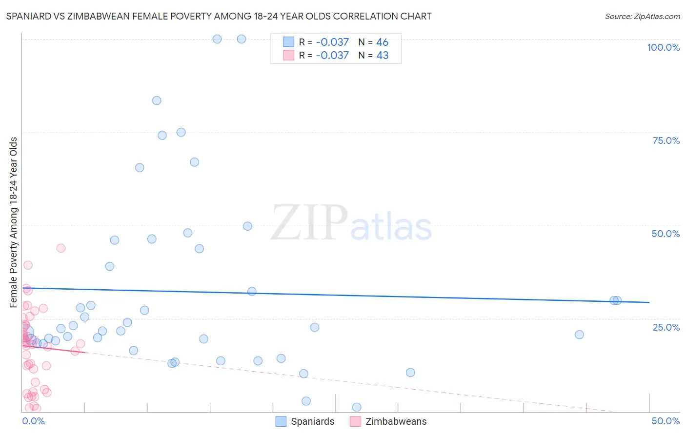 Spaniard vs Zimbabwean Female Poverty Among 18-24 Year Olds