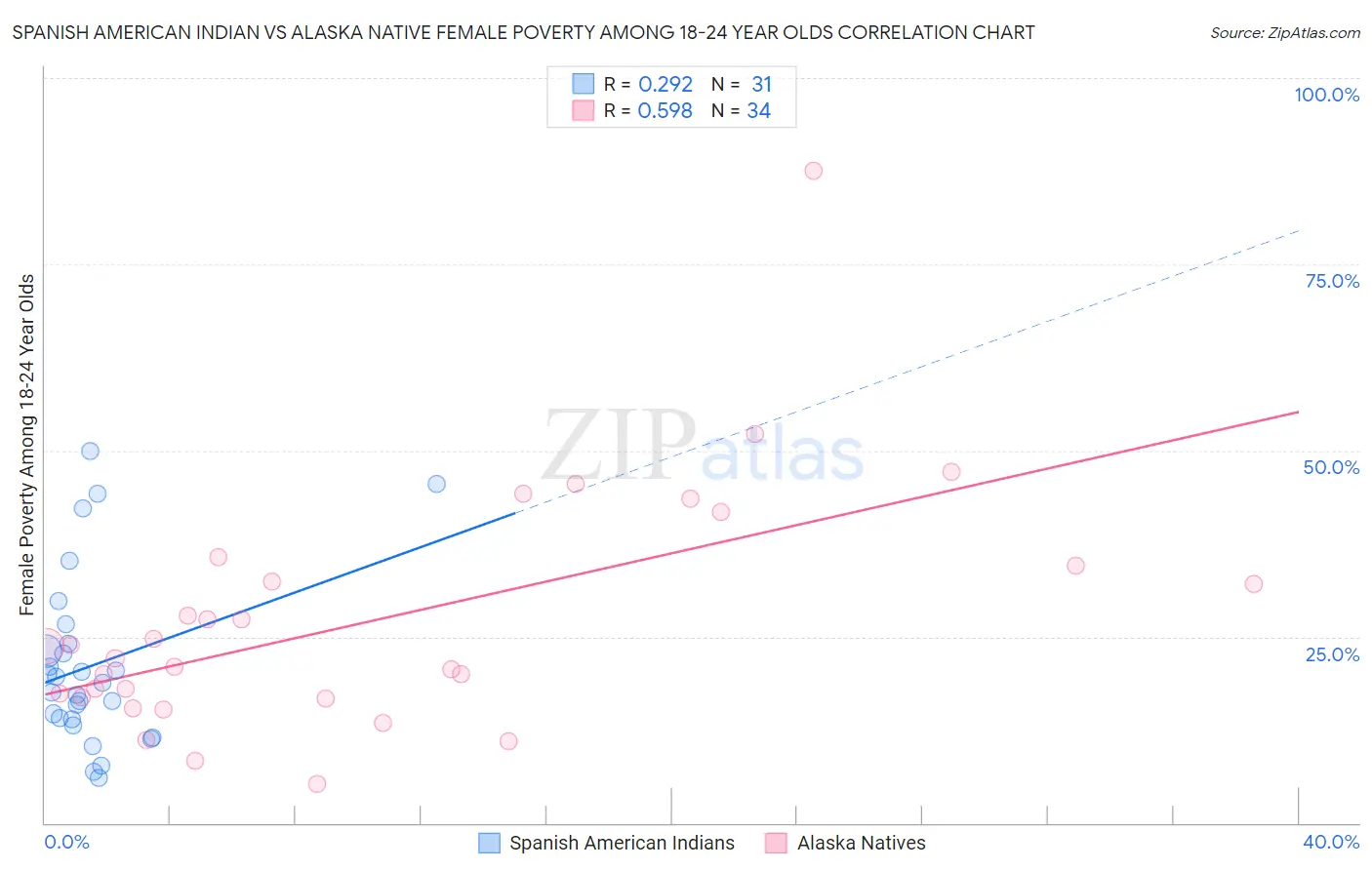 Spanish American Indian vs Alaska Native Female Poverty Among 18-24 Year Olds