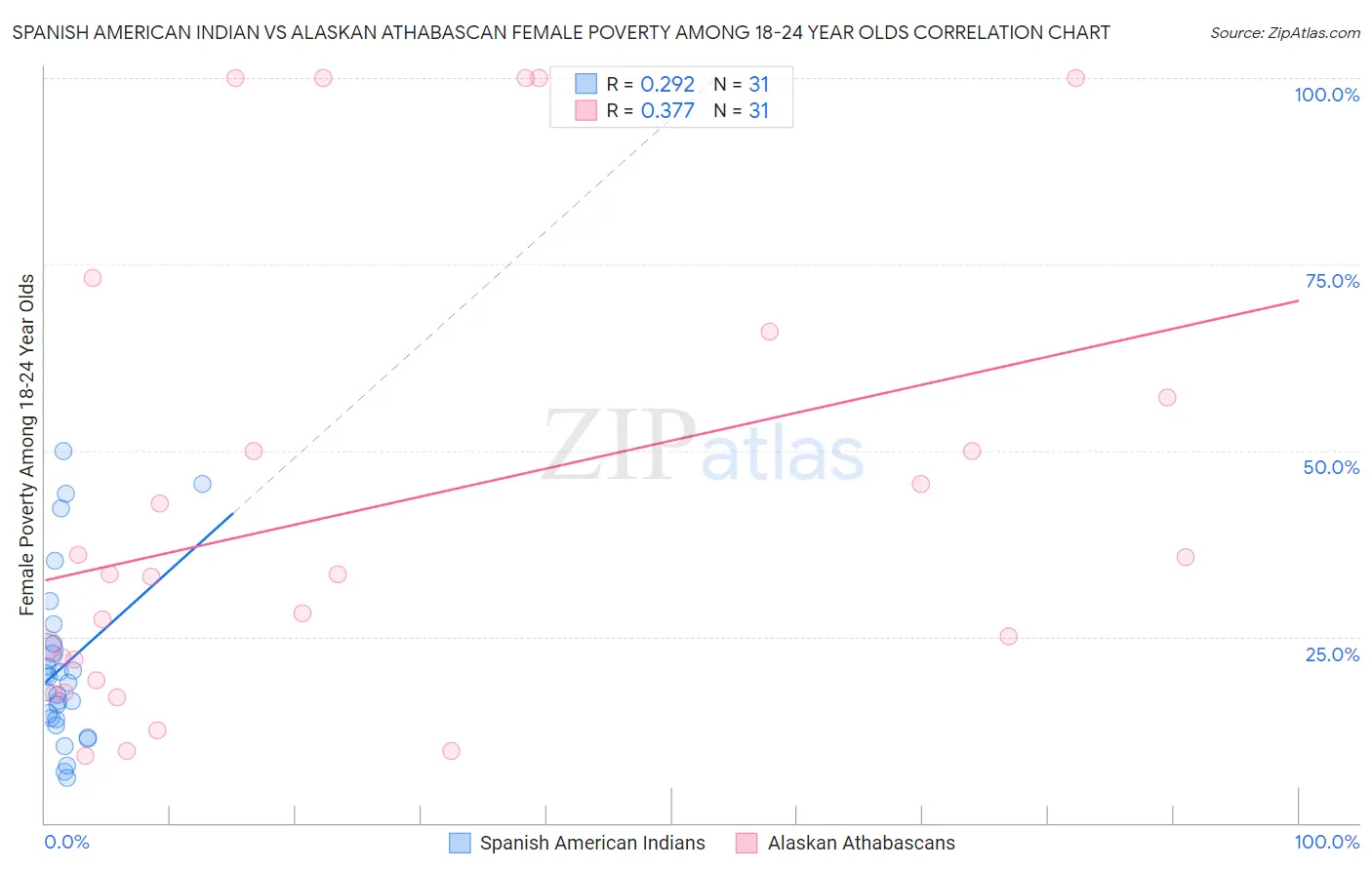 Spanish American Indian vs Alaskan Athabascan Female Poverty Among 18-24 Year Olds