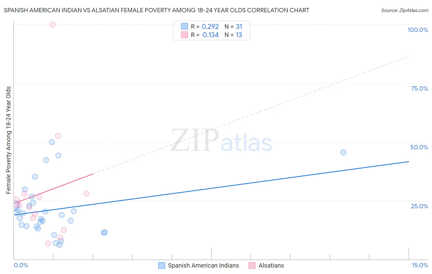 Spanish American Indian vs Alsatian Female Poverty Among 18-24 Year Olds